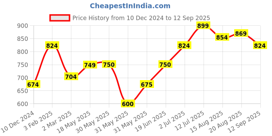 tatacliq.com Allen Solly Junior White Graphic Print Shirt allen solly junior Price History Graph from 10 Dec 2024 to 12 Sep 2025