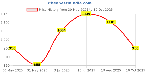 tatacliq.com Allen Solly Junior White Graphic Print Sweatshirt allen solly junior Price History Graph from 30 May 2025 to 10 Oct 2025