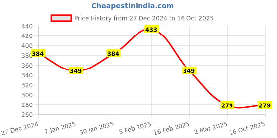 tatacliq.com Allen Solly Junior White Graphic Print T-Shirt allen solly junior Price History Graph from 27 Dec 2024 to 16 Oct 2025