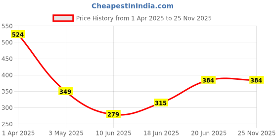 tatacliq.com Allen Solly Junior White Graphic Print T-Shirt allen solly junior Price History Graph from 1 Apr 2025 to 25 Nov 2025