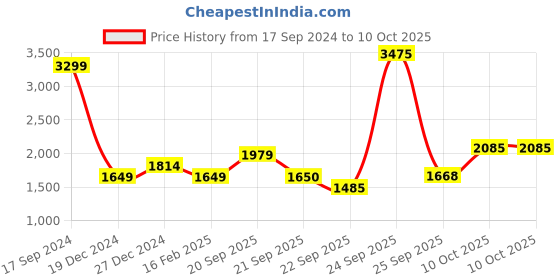 tatacliq.com Allen Solly Junior White Printed Full Sleeves Jacket allen solly junior Price History Graph from 17 Sep 2024 to 10 Oct 2025