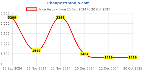 tatacliq.com Allen Solly Junior White Printed Full Sleeves Jacket allen solly junior Price History Graph from 15 Sep 2024 to 20 Oct 2025