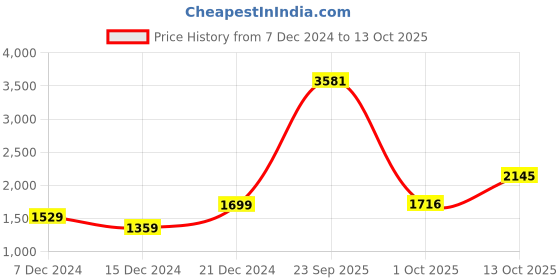 tatacliq.com Allen Solly Junior White Printed Full Sleeves Jacket allen solly junior Price History Graph from 7 Dec 2024 to 13 Oct 2025