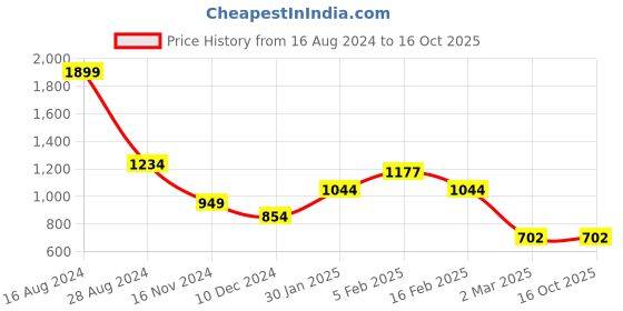 tatacliq.com Allen Solly Junior White Printed Full Sleeves Shirt allen solly junior Price History Graph from 16 Aug 2024 to 16 Oct 2025
