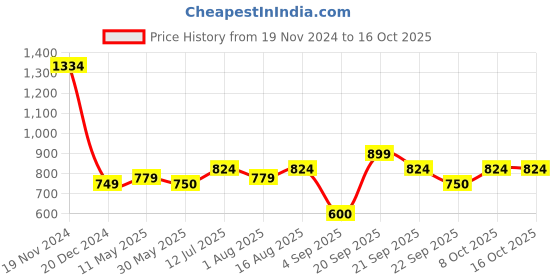 tatacliq.com Allen Solly Junior White Printed Full Sleeves Shirt allen solly junior Price History Graph from 19 Nov 2024 to 15 Oct 2025