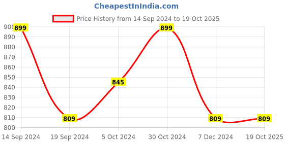 tatacliq.com Allen Solly Junior White Printed Full Sleeves Shirt allen solly junior Price History Graph from 14 Sep 2024 to 18 Oct 2025