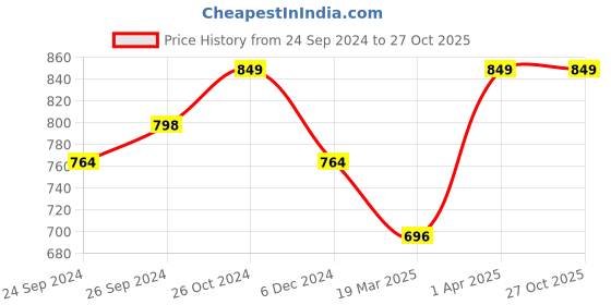 tatacliq.com Allen Solly Junior White Printed Full Sleeves Shirt allen solly junior Price History Graph from 24 Sep 2024 to 27 Oct 2025