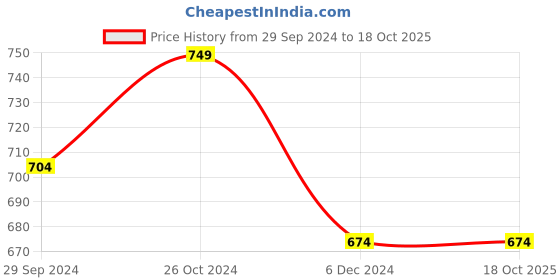 tatacliq.com Allen Solly Junior White Printed Full Sleeves Shirt allen solly junior Price History Graph from 29 Sep 2024 to 17 Oct 2025