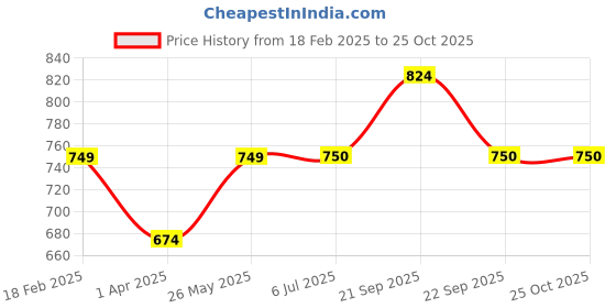tatacliq.com Allen Solly Junior White Printed Full Sleeves Shirt allen solly junior Price History Graph from 18 Feb 2025 to 25 Oct 2025