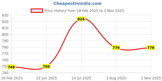 tatacliq.com Allen Solly Junior White Printed Full Sleeves Shirt allen solly junior Price History Graph from 18 Feb 2025 to 2 Nov 2025