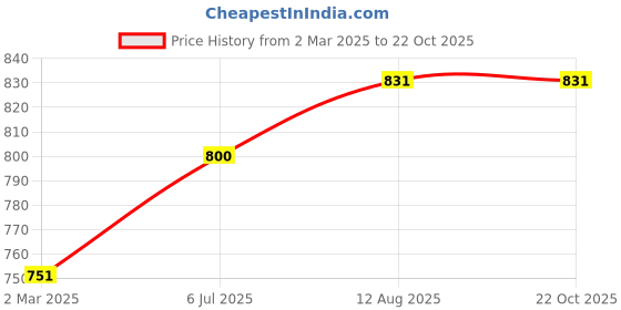 tatacliq.com Allen Solly Junior White Printed Full Sleeves Shirt allen solly junior Price History Graph from 2 Mar 2025 to 21 Oct 2025