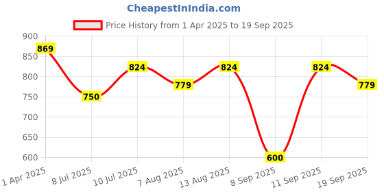 tatacliq.com Allen Solly Junior White Printed Full Sleeves Shirt allen solly junior Price History Graph from 1 Apr 2025 to 19 Sep 2025