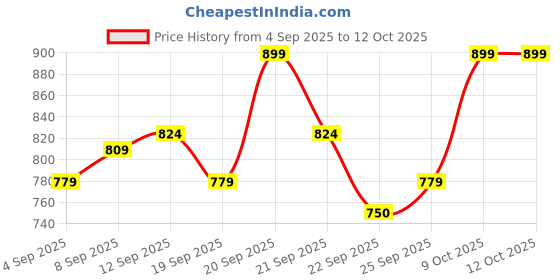 tatacliq.com Allen Solly Junior White Printed Full Sleeves Shirt allen solly junior Price History Graph from 4 Sep 2025 to 12 Oct 2025