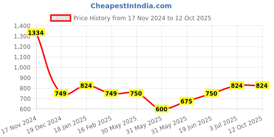 tatacliq.com Allen Solly Junior White Printed Full Sleeves Top allen solly junior Price History Graph from 17 Nov 2024 to 12 Oct 2025