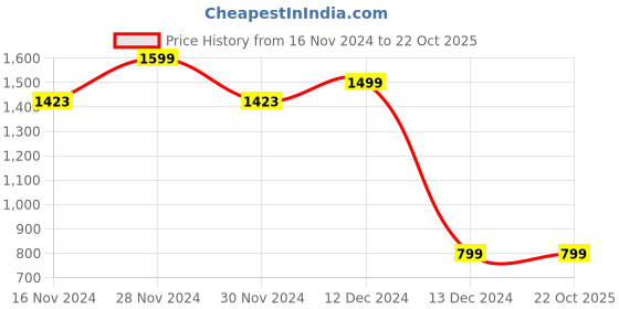 tatacliq.com Allen Solly Junior White Printed Full Sleeves Top allen solly junior Price History Graph from 16 Nov 2024 to 21 Oct 2025
