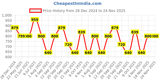 tatacliq.com Allen Solly Junior White Printed Full Sleeves Top allen solly junior Price History Graph from 28 Dec 2024 to 23 Nov 2025