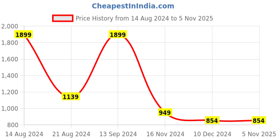 tatacliq.com Allen Solly Junior White Printed Jacket allen solly junior Price History Graph from 14 Aug 2024 to 5 Nov 2025