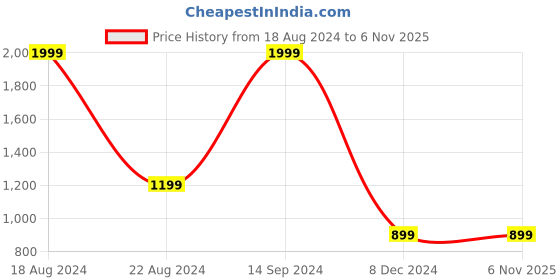 tatacliq.com Allen Solly Junior White Printed Jacket allen solly junior Price History Graph from 18 Aug 2024 to 6 Nov 2025