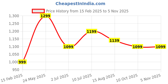 tatacliq.com Allen Solly Junior White Printed Polo T-Shirt allen solly junior Price History Graph from 15 Feb 2025 to 4 Nov 2025