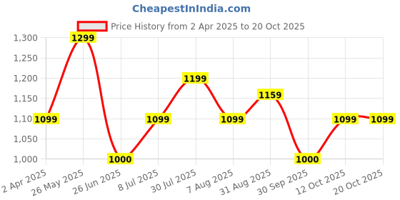 tatacliq.com Allen Solly Junior White Printed Polo T-Shirt allen solly junior Price History Graph from 2 Apr 2025 to 20 Oct 2025
