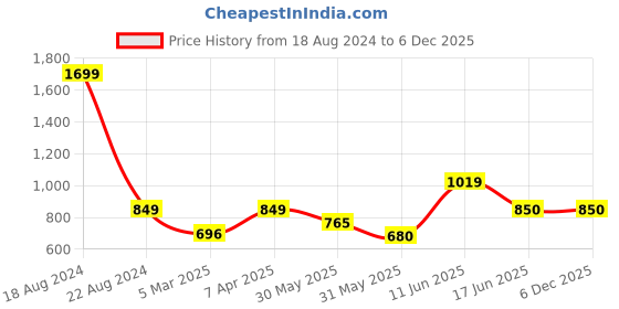 tatacliq.com Allen Solly Junior White Printed Shirt allen solly junior Price History Graph from 18 Aug 2024 to 5 Dec 2025