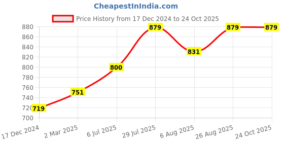 tatacliq.com Allen Solly Junior White Printed Shirt allen solly junior Price History Graph from 17 Dec 2024 to 23 Oct 2025