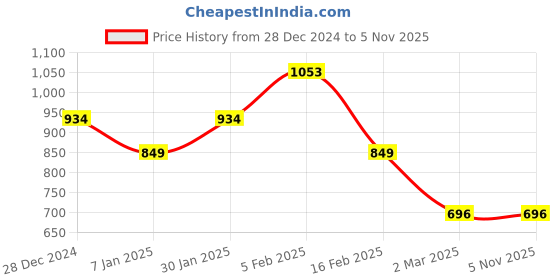 tatacliq.com Allen Solly Junior White Printed Shirt allen solly junior Price History Graph from 28 Dec 2024 to 3 Nov 2025