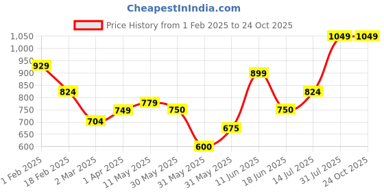 tatacliq.com Allen Solly Junior White Printed Shirt allen solly junior Price History Graph from 1 Feb 2025 to 23 Oct 2025