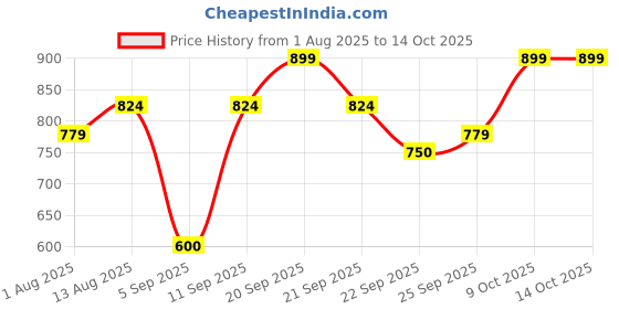 tatacliq.com Allen Solly Junior White Printed Shirt allen solly junior Price History Graph from 1 Aug 2025 to 14 Oct 2025