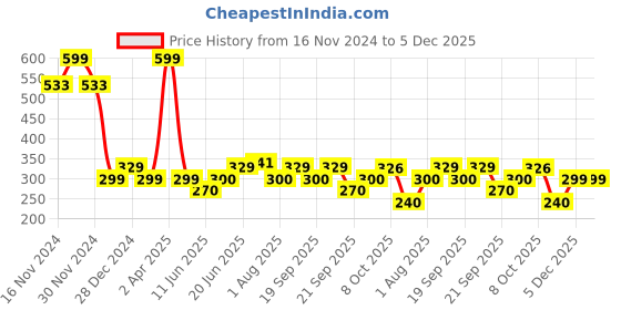 tatacliq.com Allen Solly Junior White Printed T-Shirt allen solly junior Price History Graph from 16 Nov 2024 to 5 Dec 2025