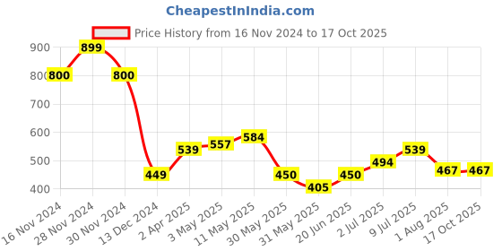 tatacliq.com Allen Solly Junior White Printed T-Shirt allen solly junior Price History Graph from 16 Nov 2024 to 16 Oct 2025