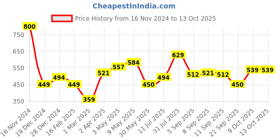 tatacliq.com Allen Solly Junior White Printed T-Shirt allen solly junior Price History Graph from 16 Nov 2024 to 12 Oct 2025