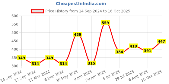 tatacliq.com Allen Solly Junior White Printed T-Shirt allen solly junior Price History Graph from 14 Sep 2024 to 16 Oct 2025