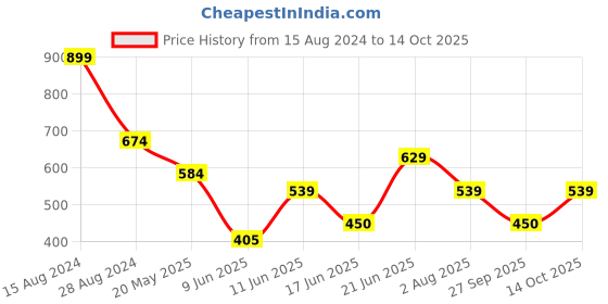tatacliq.com Allen Solly Junior White Printed T-Shirt allen solly junior Price History Graph from 15 Aug 2024 to 14 Oct 2025