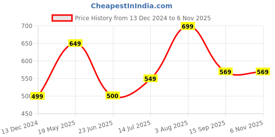 tatacliq.com Allen Solly Junior White Printed T-Shirt allen solly junior Price History Graph from 13 Dec 2024 to 6 Nov 2025