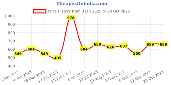 tatacliq.com Allen Solly Junior White Printed T-Shirt allen solly junior Price History Graph from 3 Jan 2025 to 20 Oct 2025