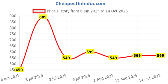 tatacliq.com Allen Solly Junior White Printed T-Shirt allen solly junior Price History Graph from 6 Jun 2025 to 14 Oct 2025