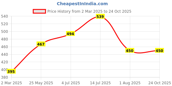 tatacliq.com Allen Solly Junior White Printed T-Shirt allen solly junior Price History Graph from 2 Mar 2025 to 24 Oct 2025