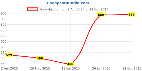 tatacliq.com Allen Solly Junior White Printed T-Shirt allen solly junior Price History Graph from 2 Apr 2025 to 21 Oct 2025
