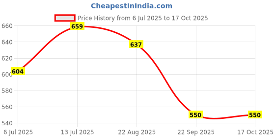 tatacliq.com Allen Solly Junior White Printed T-Shirt allen solly junior Price History Graph from 6 Jul 2025 to 15 Oct 2025