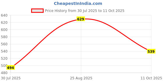 tatacliq.com Allen Solly Junior White Printed T-Shirt allen solly junior Price History Graph from 30 Jul 2025 to 11 Oct 2025
