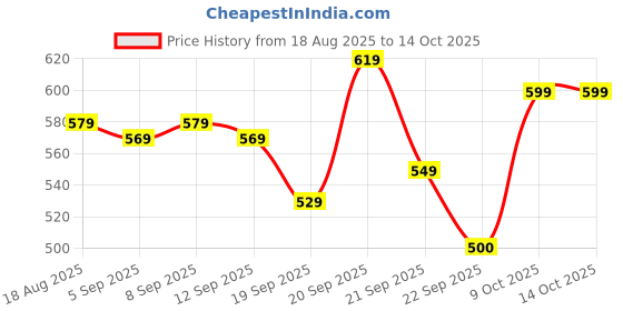 tatacliq.com Allen Solly Junior White Printed T-Shirt allen solly junior Price History Graph from 18 Aug 2025 to 13 Oct 2025