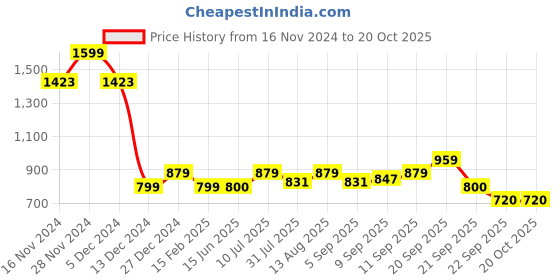 tatacliq.com Allen Solly Junior White Self Design Skirt allen solly junior Price History Graph from 16 Nov 2024 to 20 Oct 2025