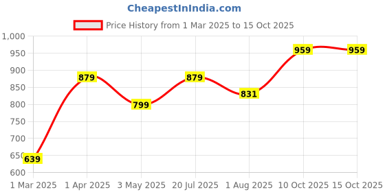 tatacliq.com Allen Solly Junior White Self Design Skirt allen solly junior Price History Graph from 1 Mar 2025 to 15 Oct 2025