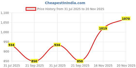 tatacliq.com Allen Solly Junior White Self Design Skirt allen solly junior Price History Graph from 31 Jul 2025 to 16 Nov 2025
