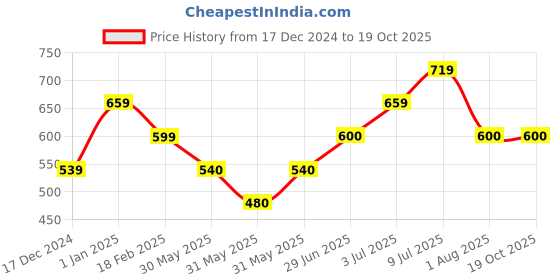 tatacliq.com Allen Solly Junior White Self Design Top allen solly junior Price History Graph from 17 Dec 2024 to 19 Oct 2025