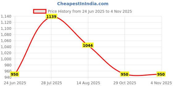 tatacliq.com Allen Solly Junior White Slim Fit Full Sleeves Shirt allen solly junior Price History Graph from 24 Jun 2025 to 3 Nov 2025