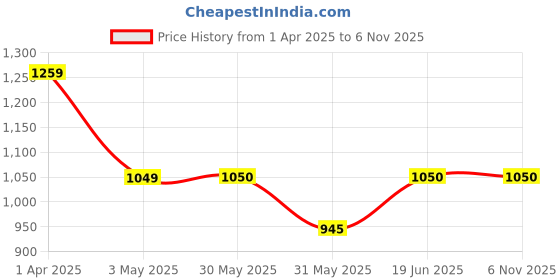 tatacliq.com Allen Solly Junior White Slim Fit Full Sleeves Shirt allen solly junior Price History Graph from 1 Apr 2025 to 2 Nov 2025