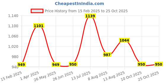 tatacliq.com Allen Solly Junior White Slim Fit Full Sleeves Shirt allen solly junior Price History Graph from 15 Feb 2025 to 25 Oct 2025