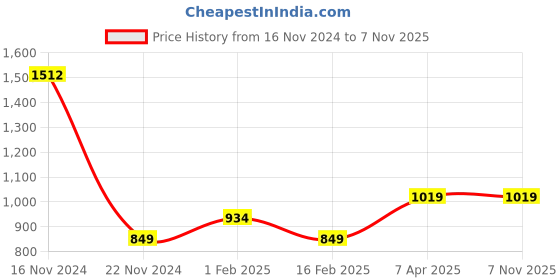 tatacliq.com Allen Solly Junior White Slim Fit Jeans allen solly junior Price History Graph from 16 Nov 2024 to 7 Nov 2025